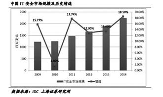 互联网大会前瞻 网络游戏与信息安全软件服务逆市走强，网络安全软件开发迎机遇