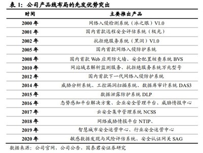 【深度解析】国产软件领军者 网络安全、信创双轮驱动，多赛道市占率领先