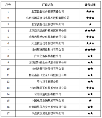 公告 | 中国信通院2017年全国互联网信息安全管理系统厂商服务能力评价结果公告