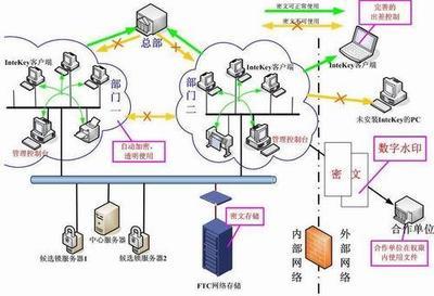 intekey信息安全系统 构筑企业网络与信息安全的全方位软件解决方案