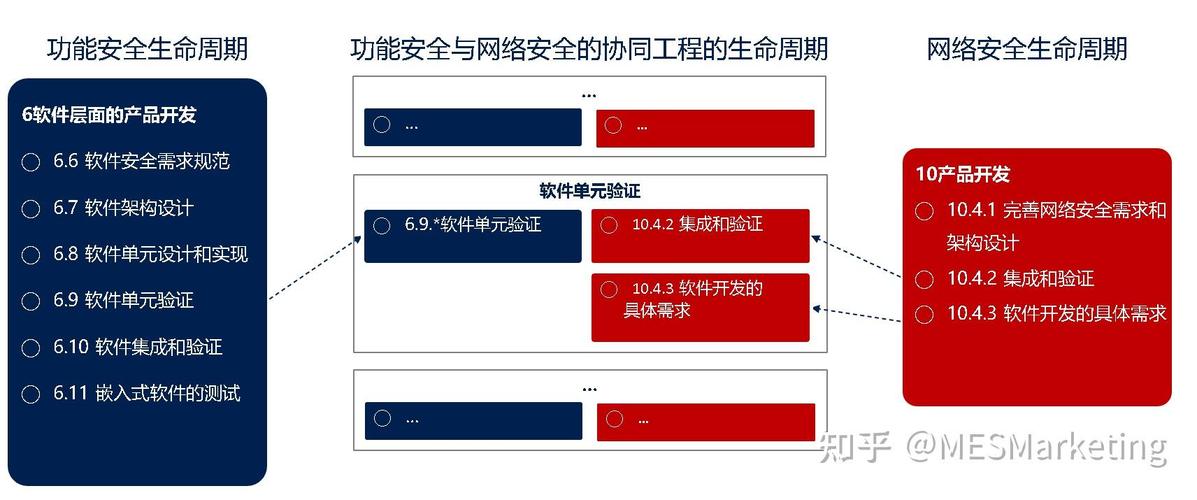 功能安全、预期功能安全与信息安全的差异与协同——网络与信息安全软件开发视角