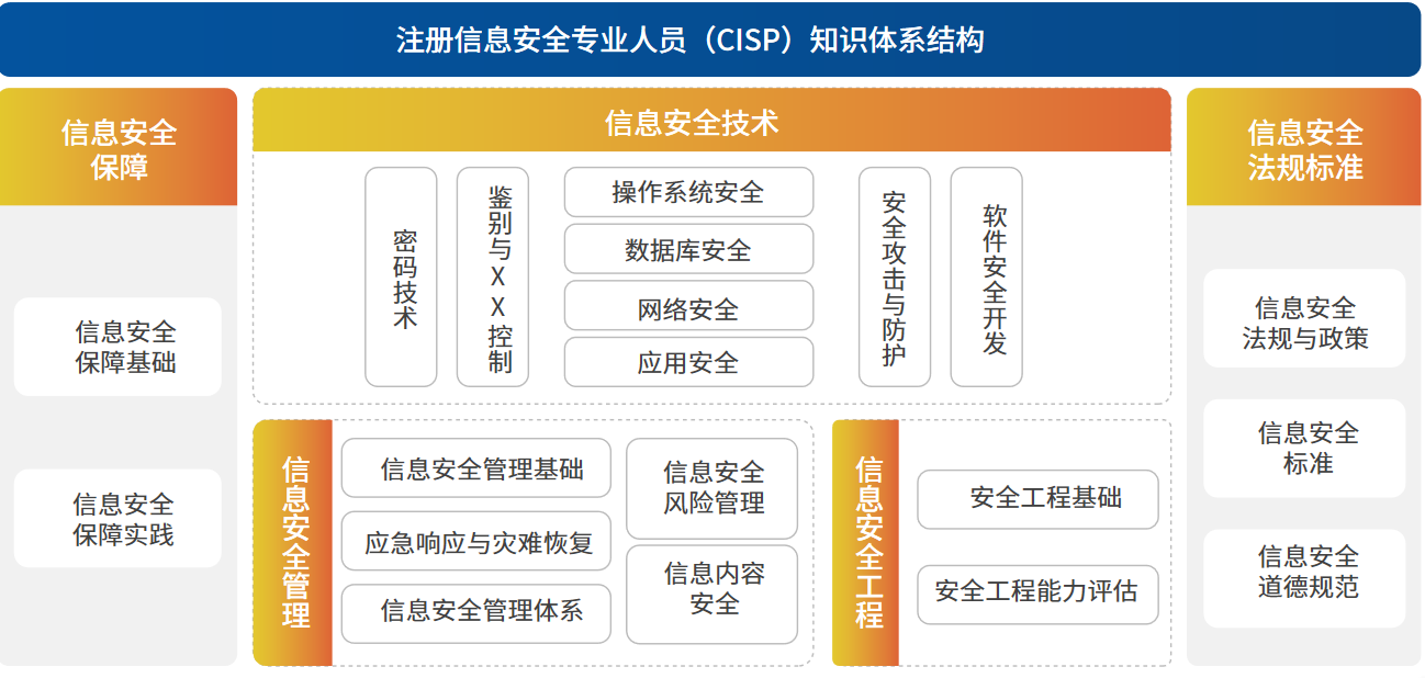 CISSP与CISP 网络与信息安全软件开发领域的双雄对决